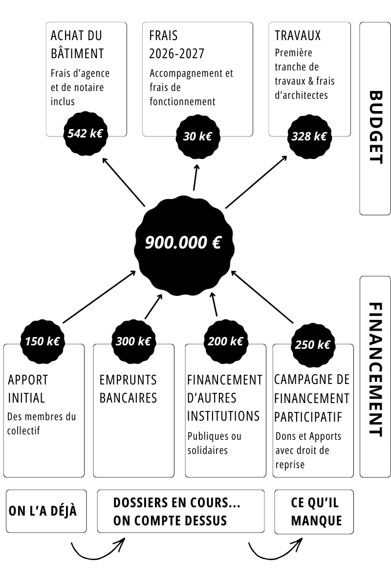 Schéma du montage financier
