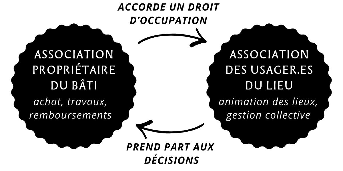 Schéma du montage juridique